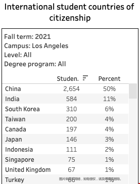 UCLA大學(xué)2021秋季錄取多少大陸生.png