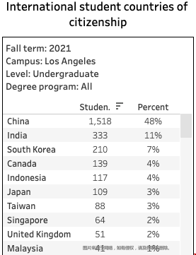 UCLA大學(xué)2021秋季錄取多少大陸生;a.png