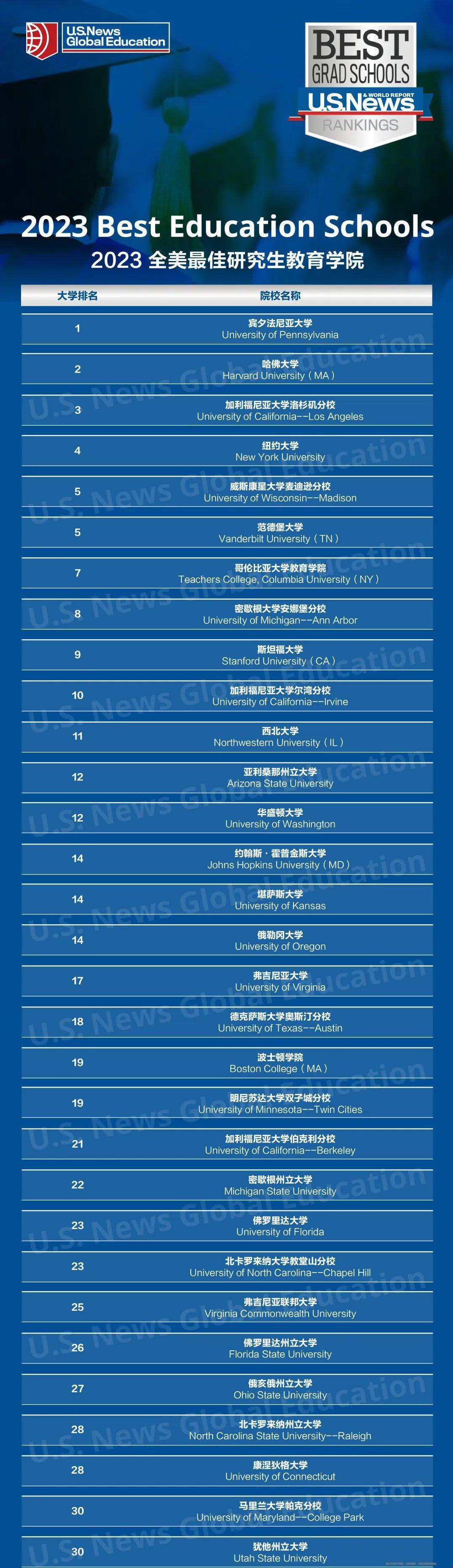 2023U.S. News全美最佳研究生院排名發(fā)布.jpg