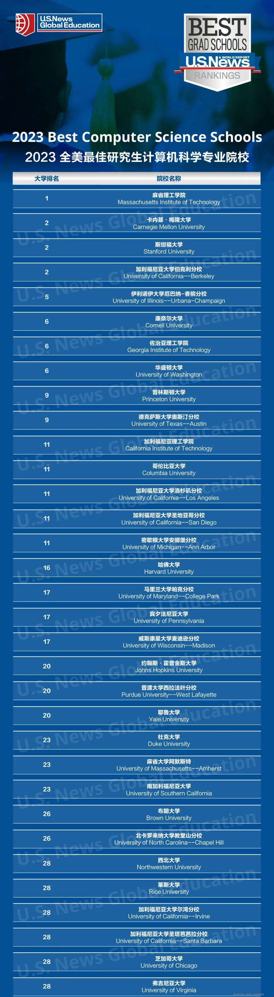 2023U.S. News全美最佳研究生院排名發(fā)布.jpg