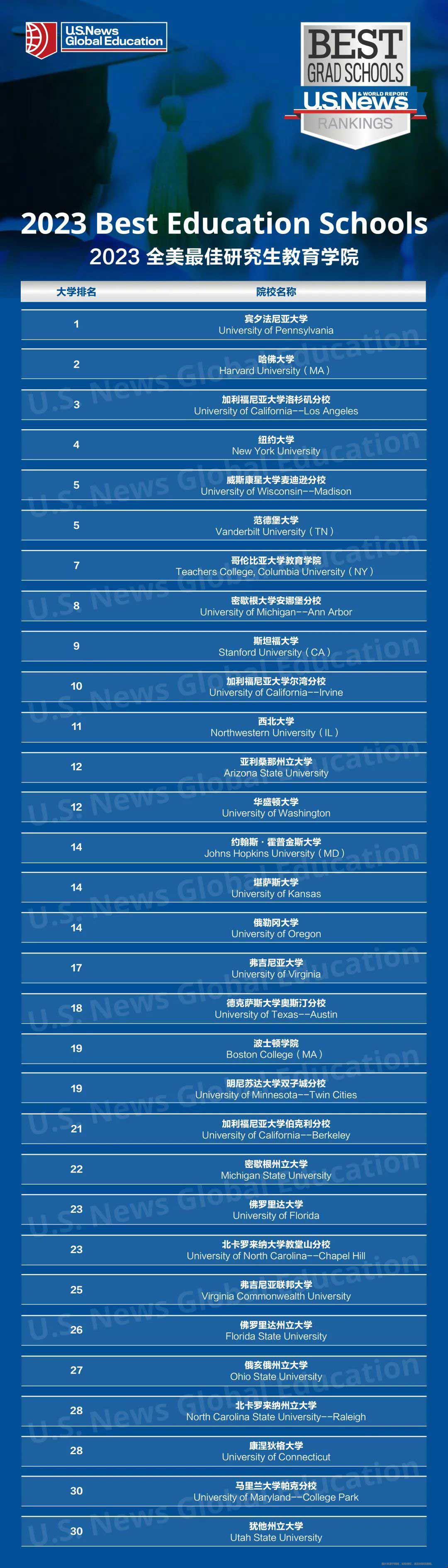 2023USNews美國研究生最佳教育學院排名.jpg 2023USNews美國研究生最佳教育學院排名.jpg