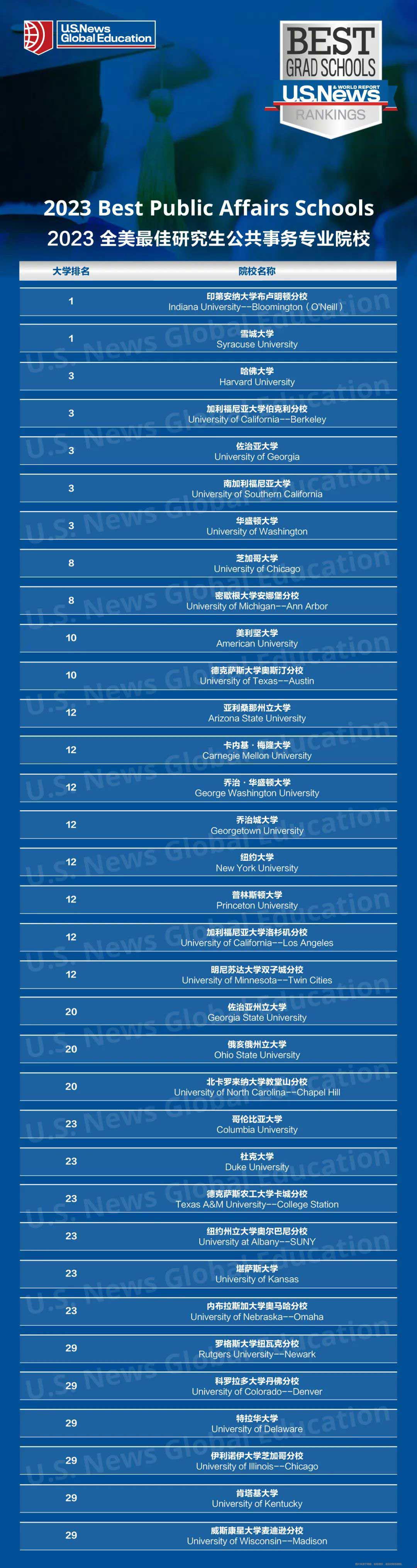 2023美國(guó)研究生最佳公共事務(wù)學(xué)院排名.jpg