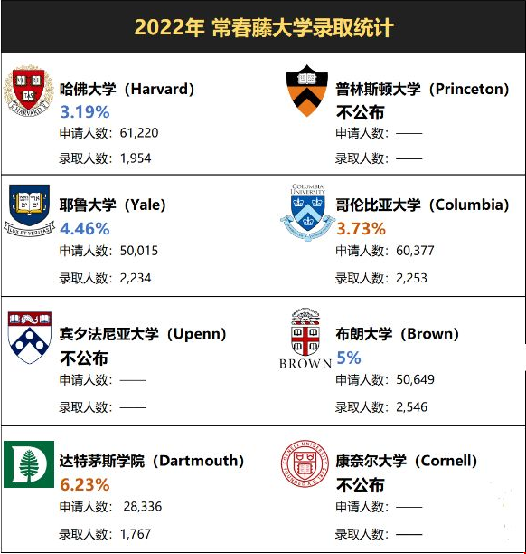 哈佛耶魯錄取率再創(chuàng)新低.png
