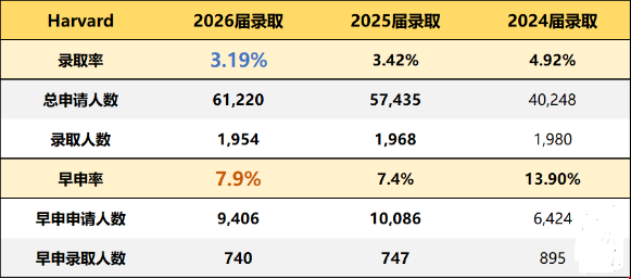 哈佛耶魯錄取率再創(chuàng)新低.png