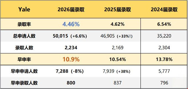哈佛耶魯錄取率再創(chuàng)新低.png