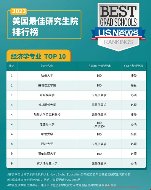 2023美國大學(xué)經(jīng)濟(jì)學(xué)專業(yè)排名.png