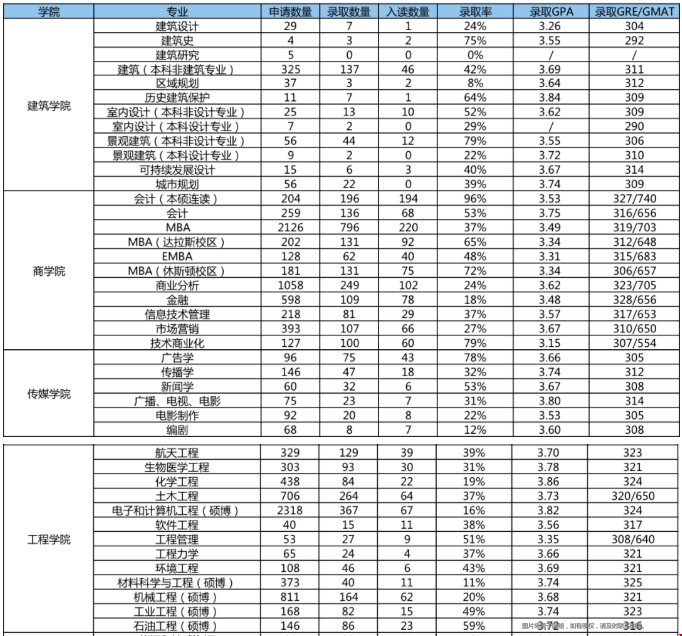 德州奧斯汀大學(xué)研究生錄取條件.png