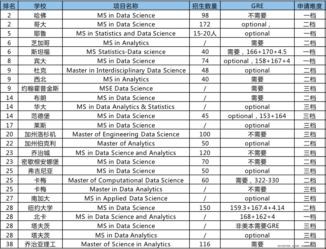 美國大學(xué)數(shù)據(jù)科學(xué)研究生申請(qǐng)難度.png