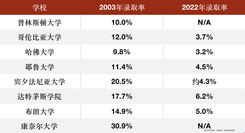 美國藤校錄取難不難.png