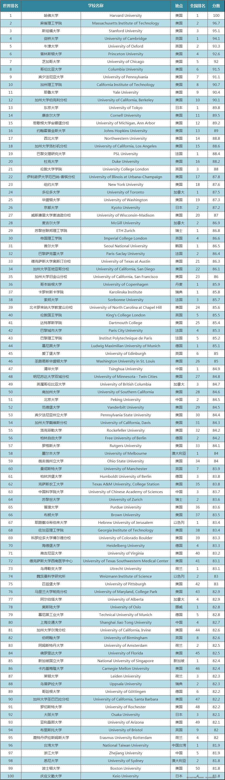 2023CWUR世界大學排名發(fā)布.png