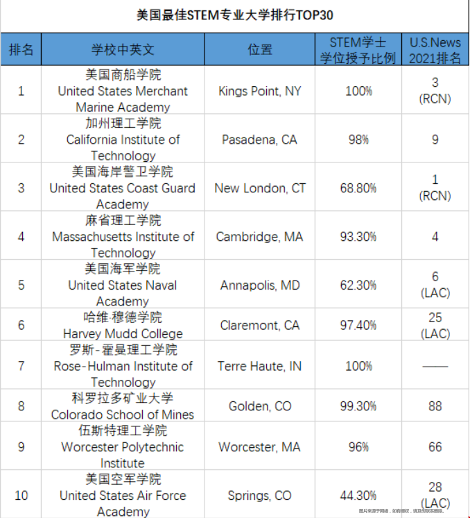 全美最佳stem大學(xué)排行.png