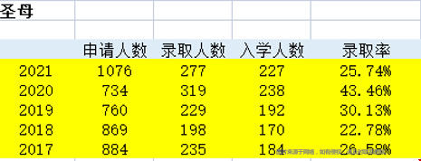 圣母大學(xué)轉(zhuǎn)學(xué)錄取率.png