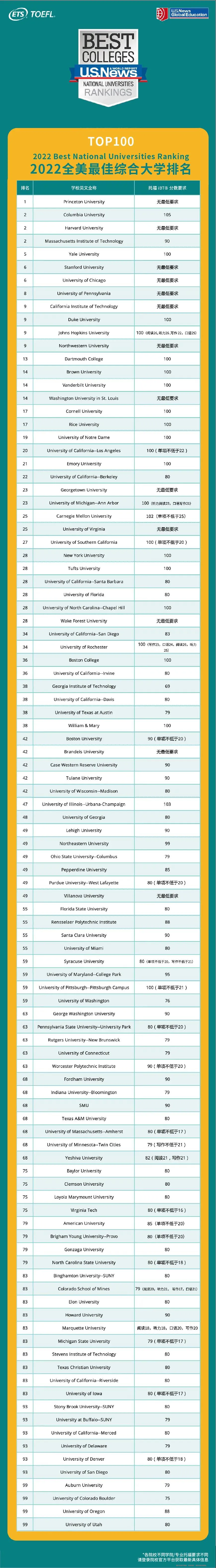 美國TOP100大學(xué)托福要求.png