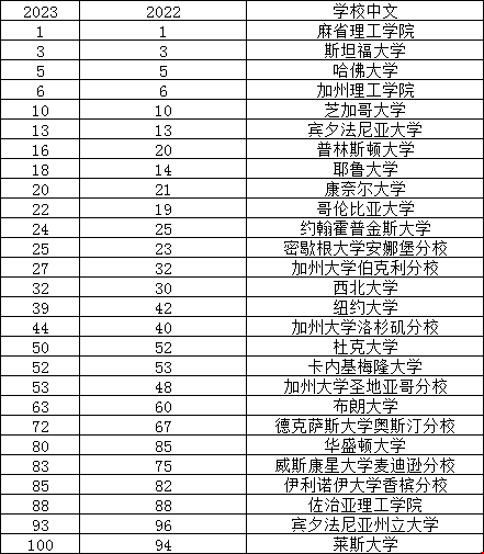 QS2023世界大學(xué)排名變化.png