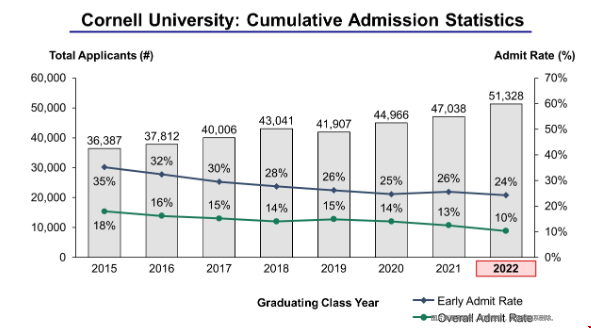 康奈爾大學(xué)公布2022秋錄取數(shù)據(jù).png