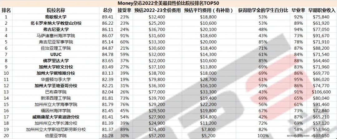 美國最佳大學(xué)榜單.png