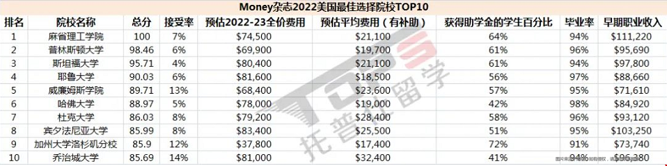 美國最佳大學(xué)榜單.png