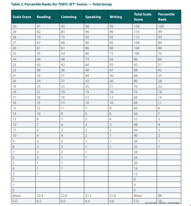 ETS官方公布2021年全球托福成績報告.png