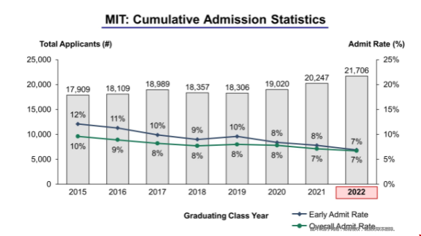 MIT大學(xué)公布2022年新生數(shù)據(jù).png