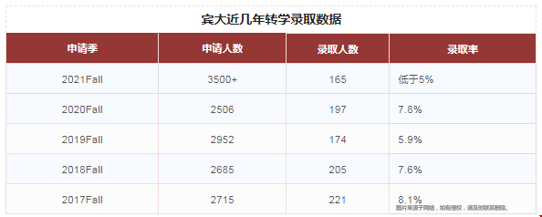 賓大秋季轉(zhuǎn)學(xué)錄取率.png