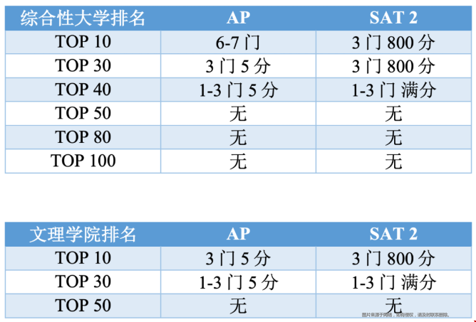 AP成績(jī)對(duì)美國(guó)留學(xué)申請(qǐng)的作用.png