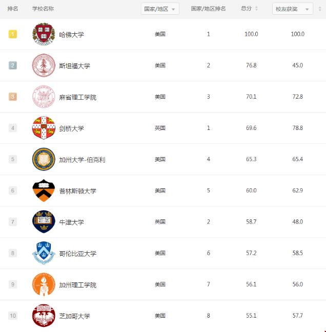 軟科世界大學(xué)學(xué)術(shù)美國排名.png