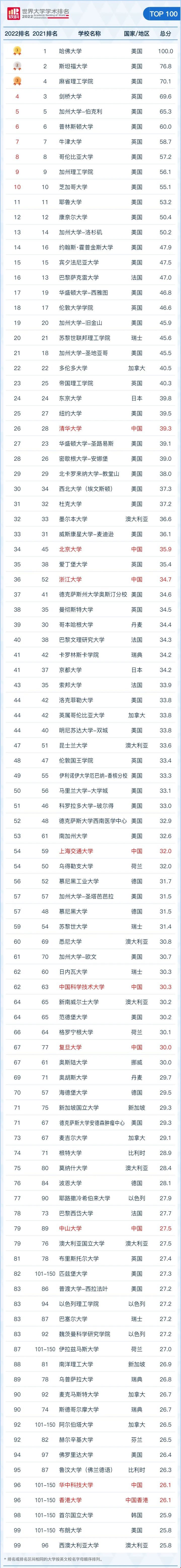 2022軟科世界大學(xué)學(xué)術(shù)排名.jpg