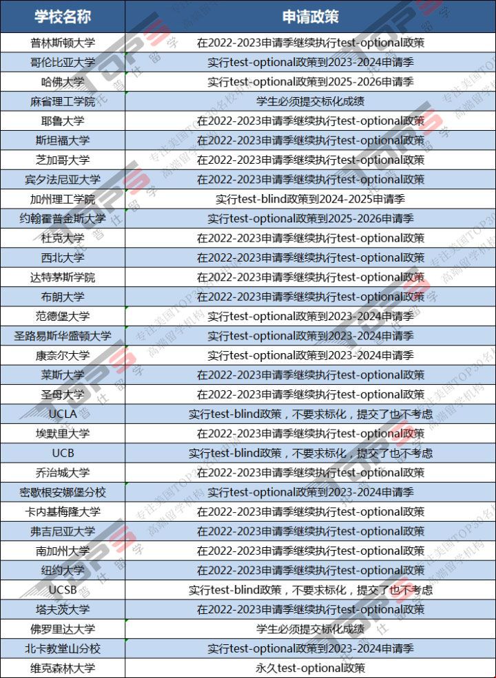 美國(guó)top30大學(xué)申請(qǐng)政策.jpg