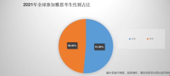 2021全球雅思成績大數(shù)據(jù).png