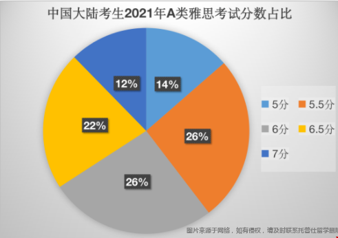 2021全球雅思成績大數(shù)據(jù).png