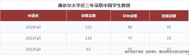 康奈爾大學(xué)早申錄取率.png