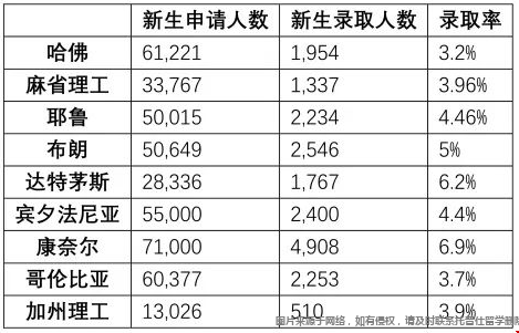 美國頂尖大學錄取形勢.png