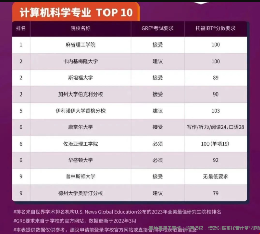 美研計算機專業(yè)TOP10大學錄取條件.png
