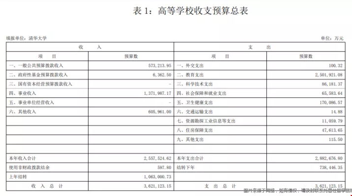 哈佛大學(xué)財報與清華財報對比材料.png