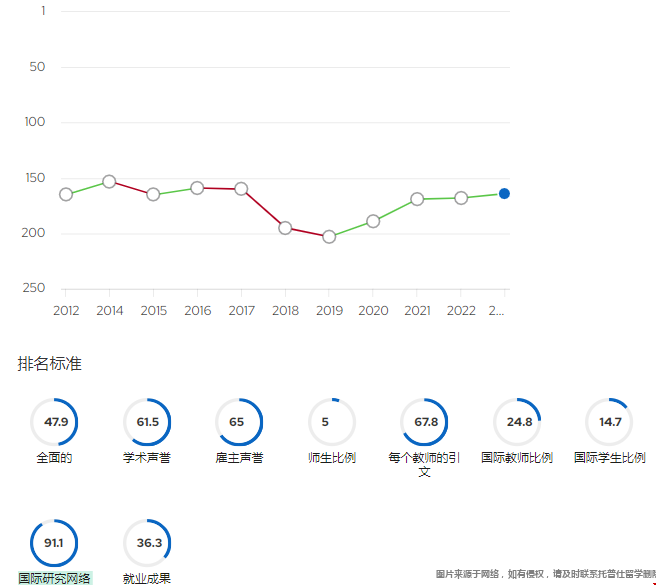 德州農(nóng)工大學(xué)qs世界排名歷年數(shù)據(jù).png
