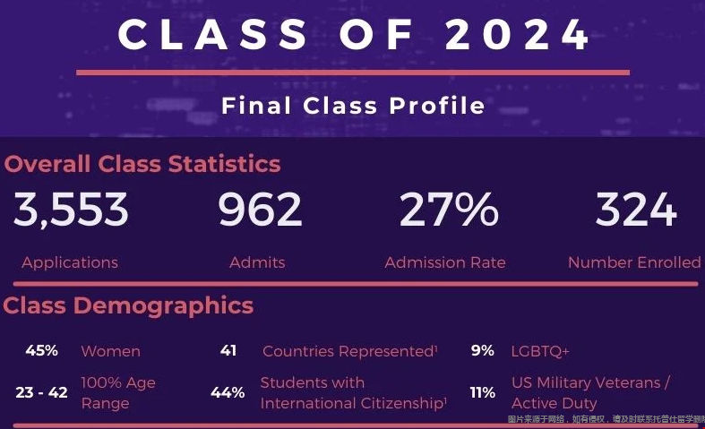 紐約大學(xué)本科2024屆錄取率情況.png