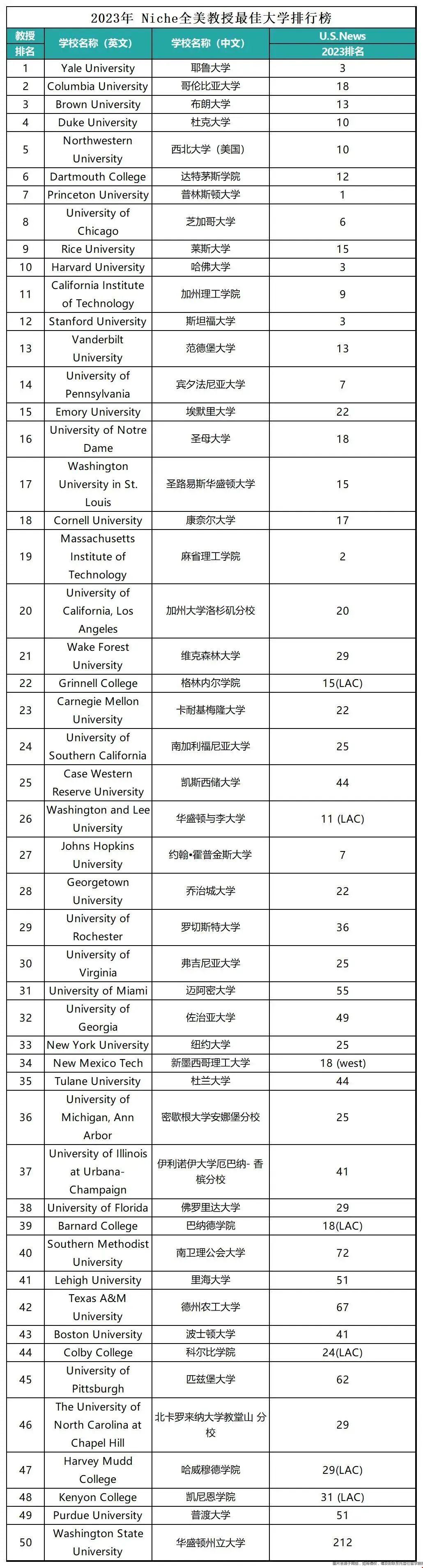 2023年Niche全美教授最佳大學(xué)排名