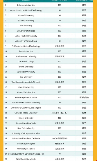 美國(guó)TOP30大學(xué)托福成績(jī)要求