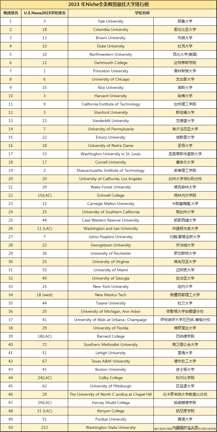 2023年Niche全美教授最佳大學(xué)榜