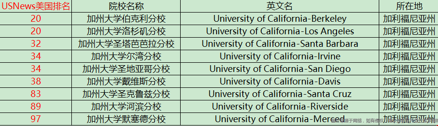 加州系大學USNews美國排名