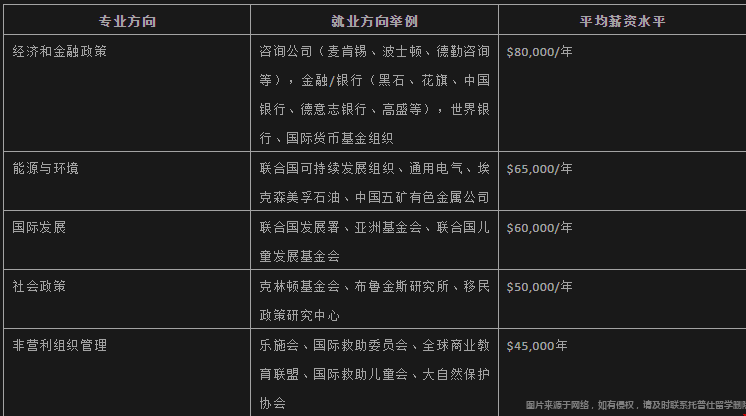 美國MPA專業(yè)方向