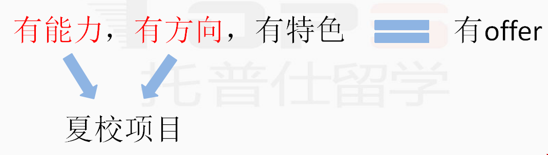 美國(guó)大學(xué)申請(qǐng)夏校可以彌補(bǔ)學(xué)術(shù)活動(dòng)的不足.png