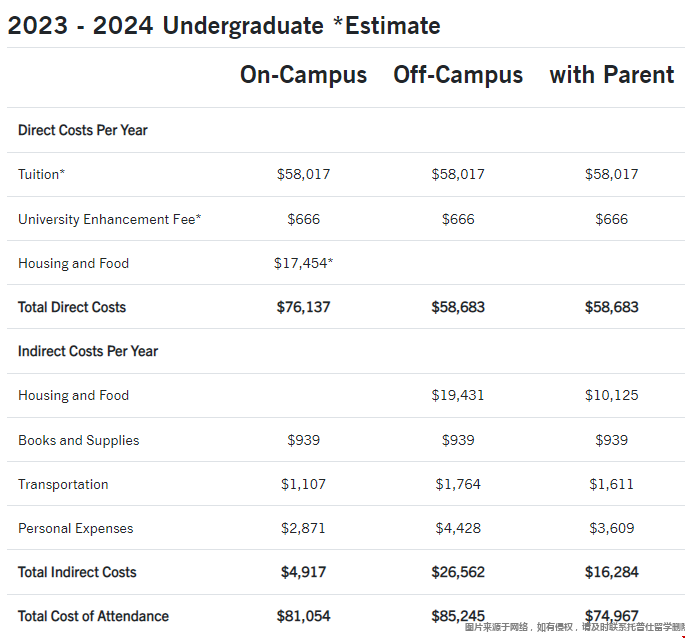 2023-2024圣塔克拉拉大學學費