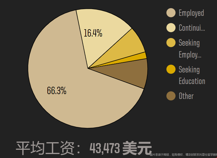 普渡大學(xué)文理學(xué)院專業(yè)就業(yè)情況.png