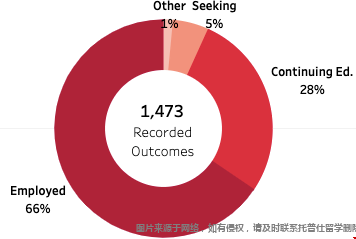 卡內(nèi)基梅隆大學(xué)就業(yè)占比.png