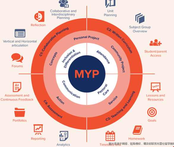 MYP（Middle Years）項(xiàng)目.png