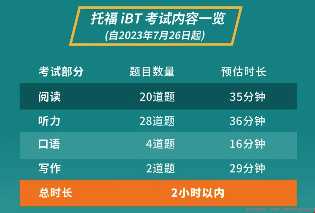 托福改版以后的題型.png