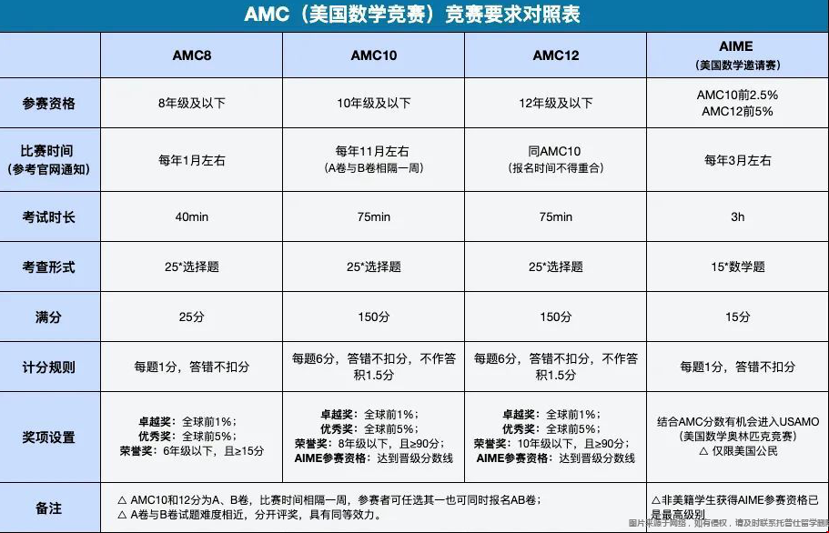 美國(guó)amc數(shù)學(xué)競(jìng)賽要求.png
