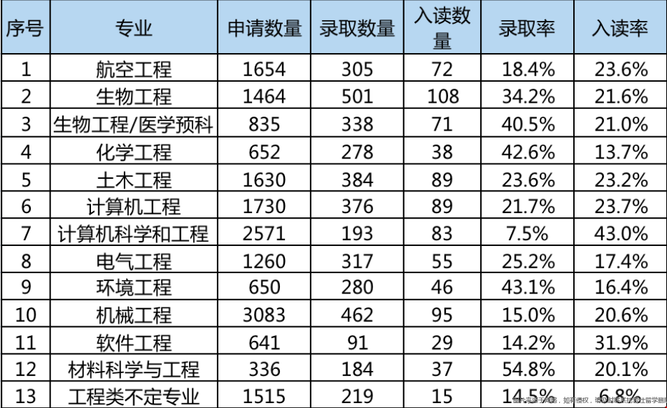 UC Irvine工程學(xué)院申請(qǐng)條件