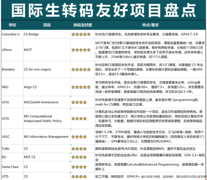 美研如何準(zhǔn)備申請(qǐng)轉(zhuǎn)碼